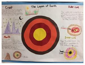 Student art about the layers of Earth. 